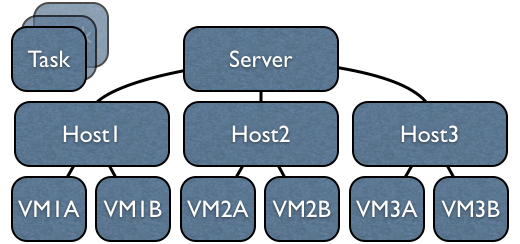 The UVAPI Object Model